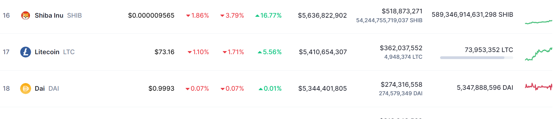 Shiba Inu Surges, Overtakes LTC and DAI as 16th Largest Crypto