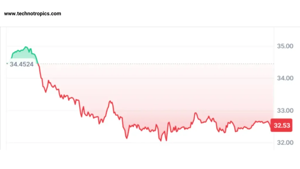 Avalanche Surges Past $35, Defying Market Turbulence!